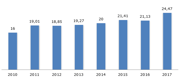 ВВП Непала, 2010-2017 гг., млрд. долларов   